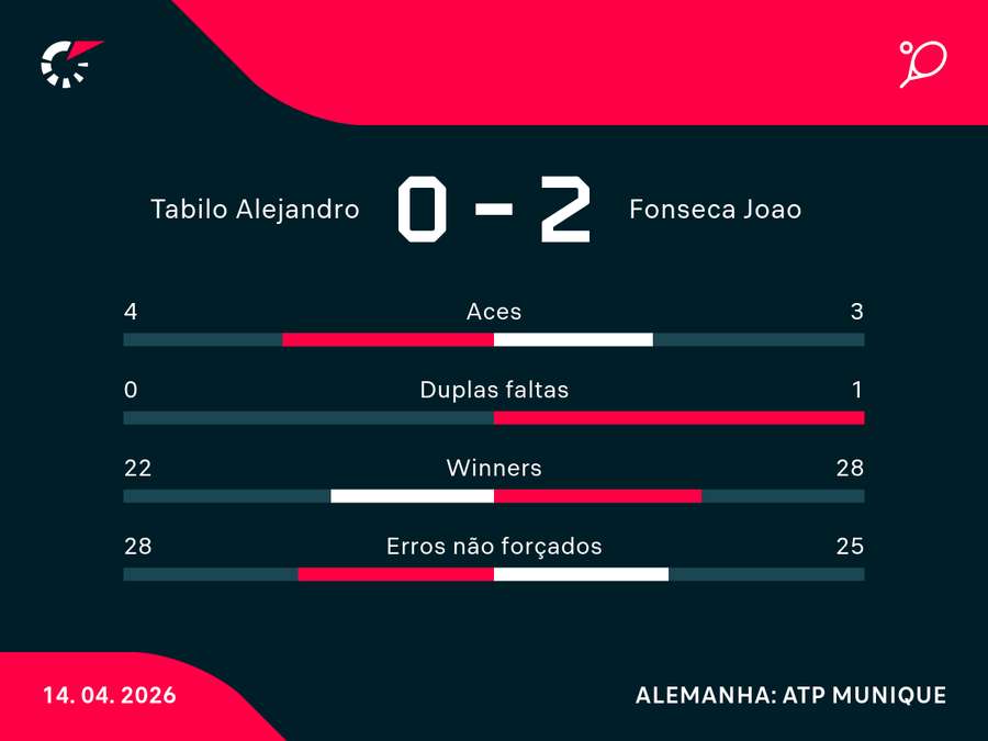 Números da estreia de Fonseca em Munique