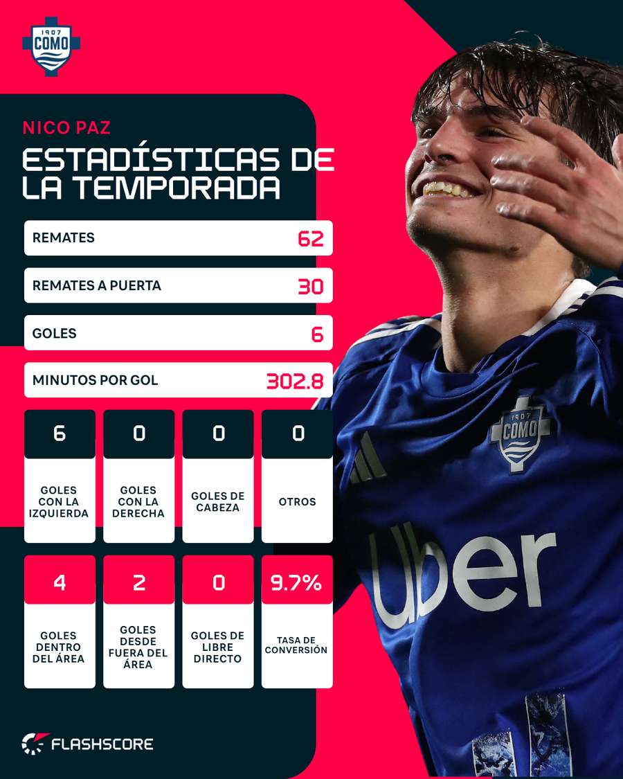 Estadísticas de Nico Paz esta temporada