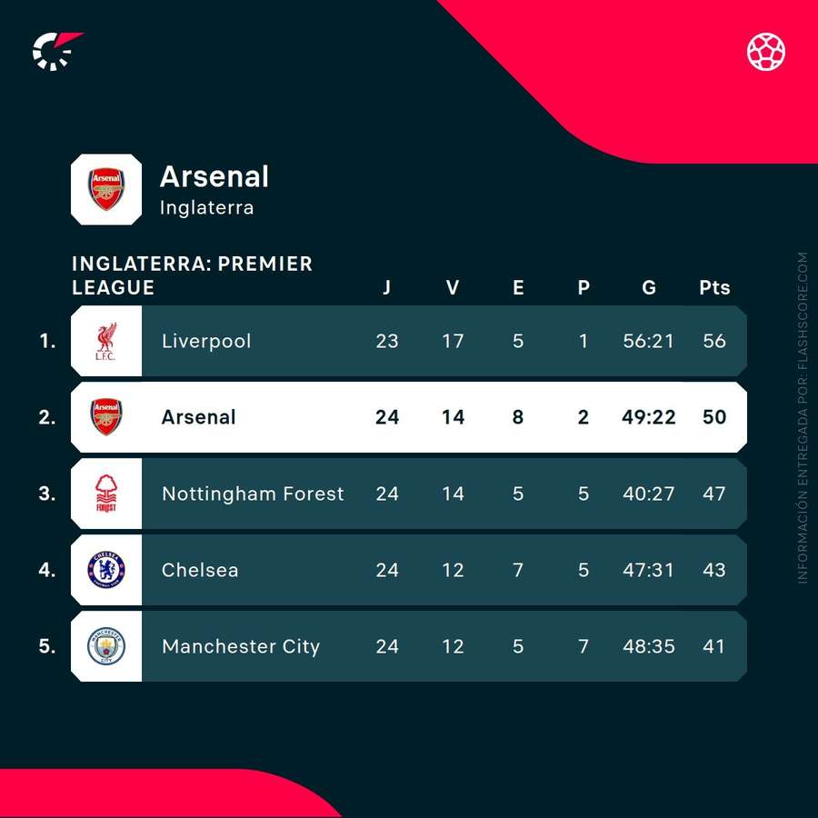 Posición en liga del Arsenal