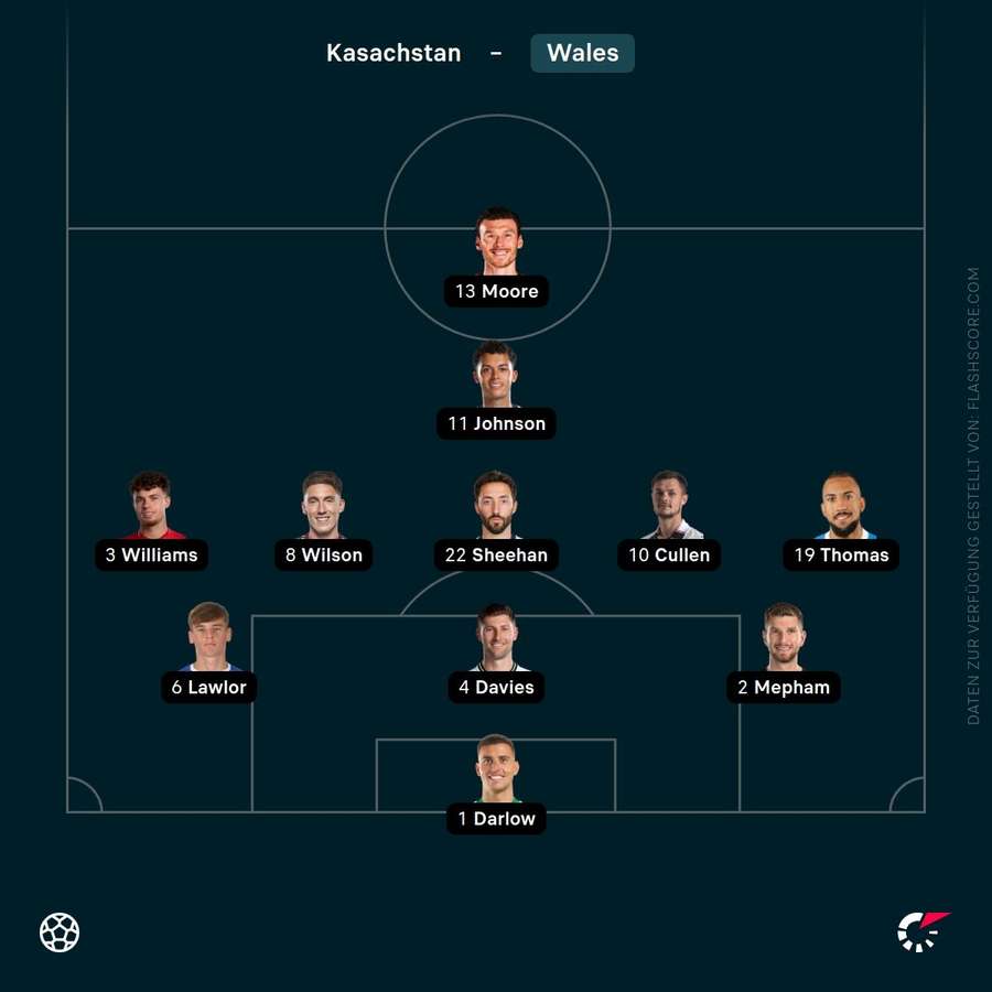 Aufstellung: Wales Aufstellung: Wales