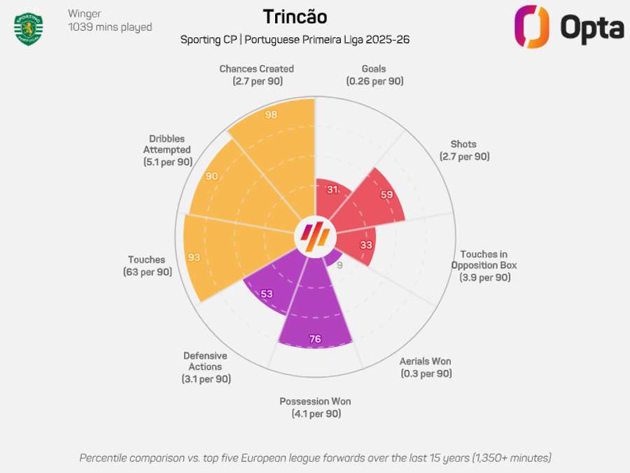 O radar de Francisco Trincão em 2025/2026