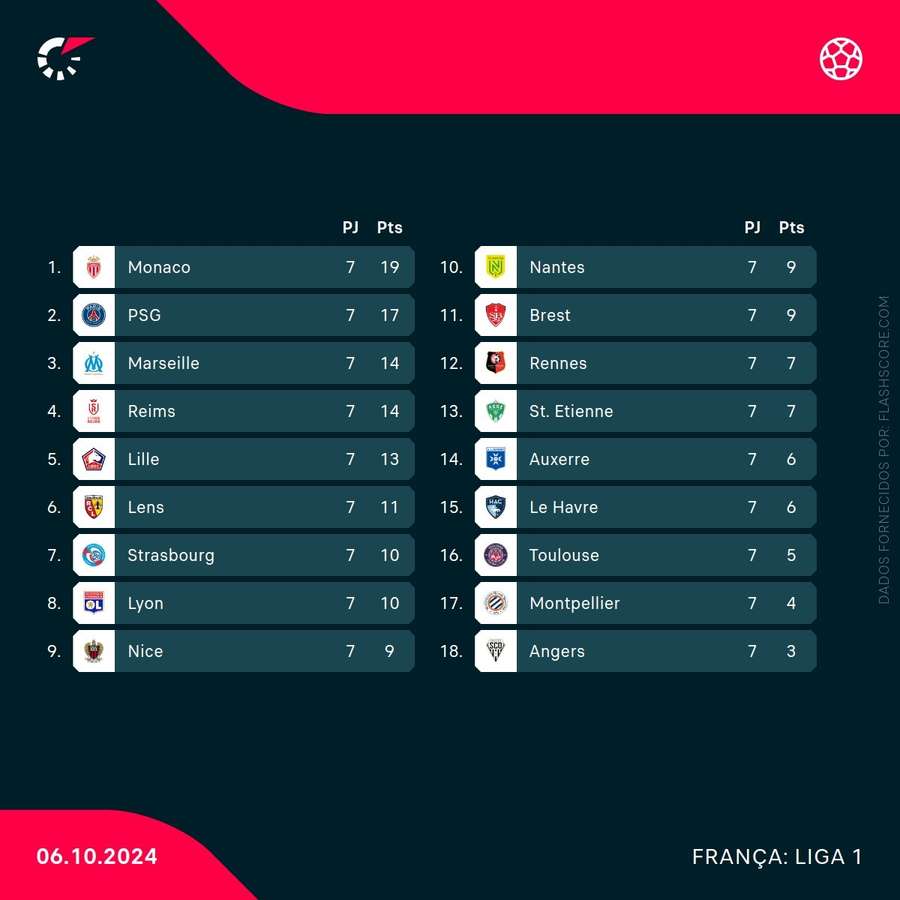 A classificação ao fim da ronda