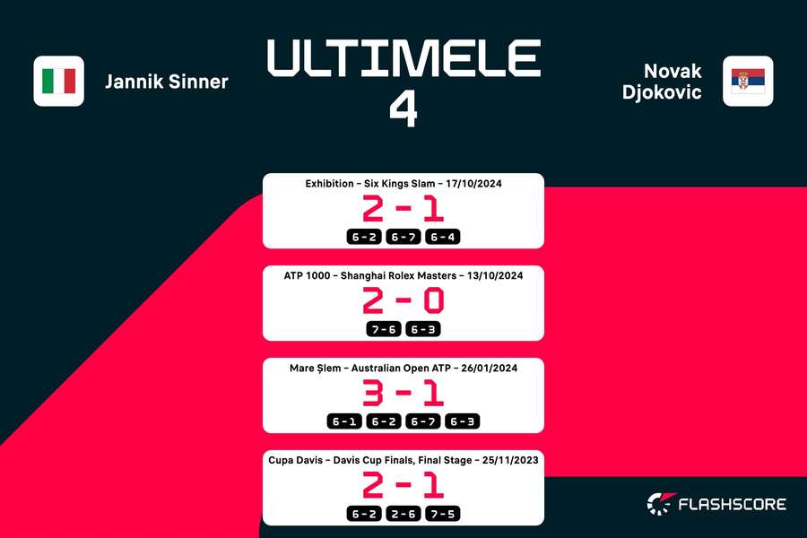 Ultimele 4 întâlniri directe dintre Sinner și Djokovic