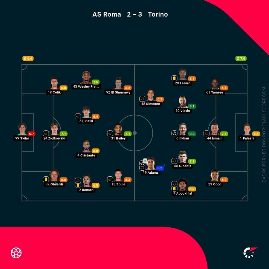 Notas finais dos jogadores