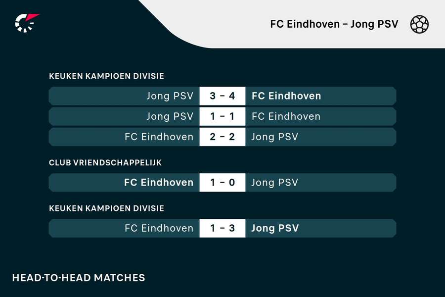 De vorige vijf ontmoetingen tussen FC Eindhoven en Jong PSV