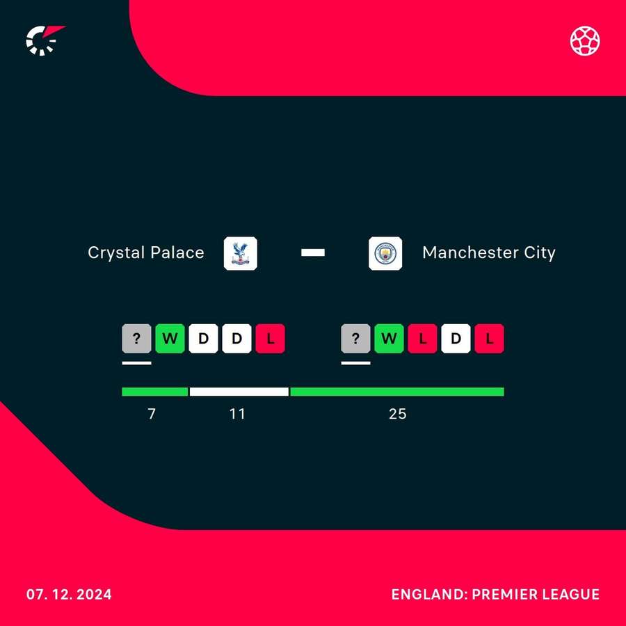Crystal Palace v Manchester City current form Crystal Palace v Manchester City current form