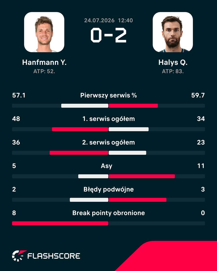 Statystyki meczu Hanfmann – Halys