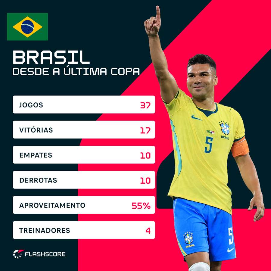 Números da Seleção no ciclo Números da Seleção no ciclo