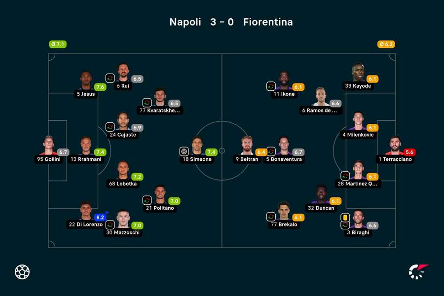 Napoli - Fiorentia player ratings