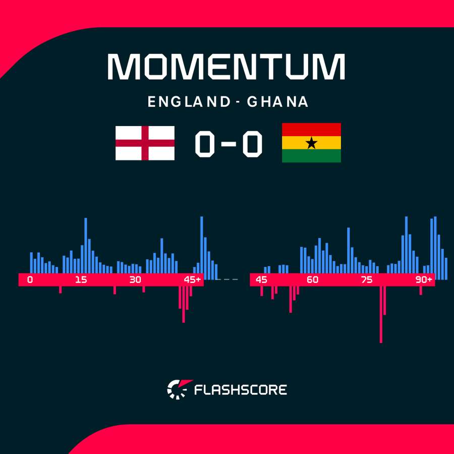 England - Ghana match momentum England - Ghana match momentum