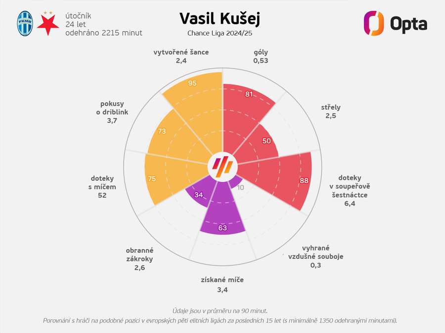 Kušejova střelecká mapa v Chance Lize v uplynulé sezoně.