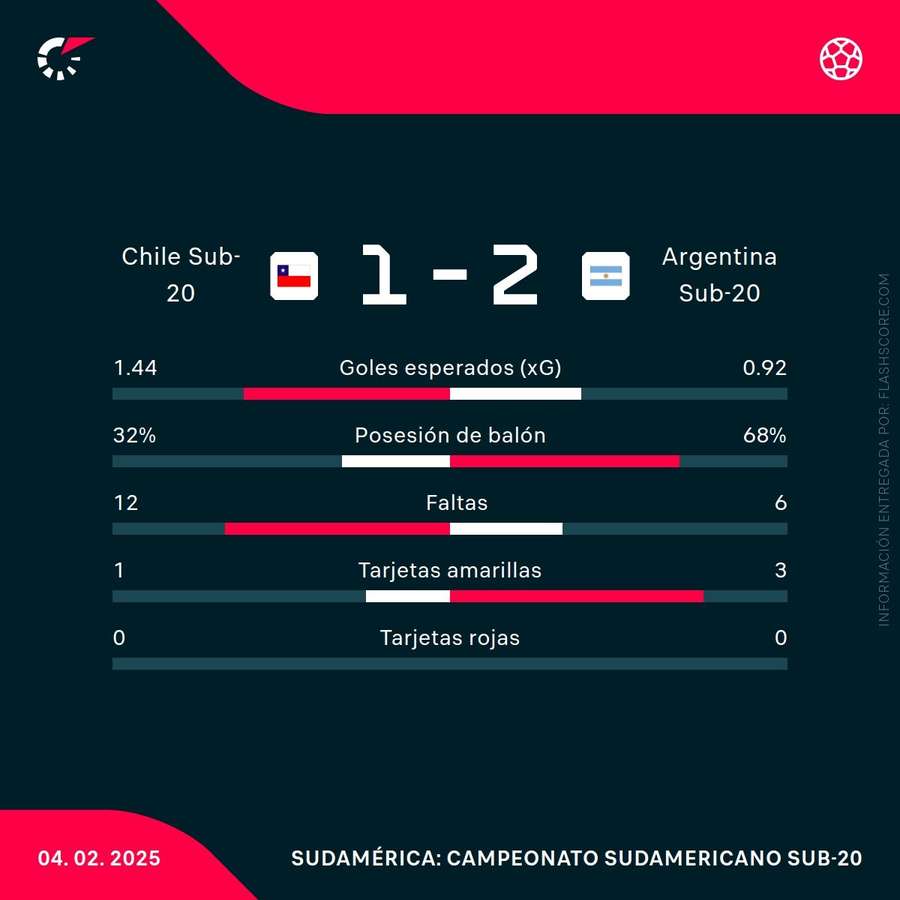 Estadísticas del Chile sub20-Argentina sub20