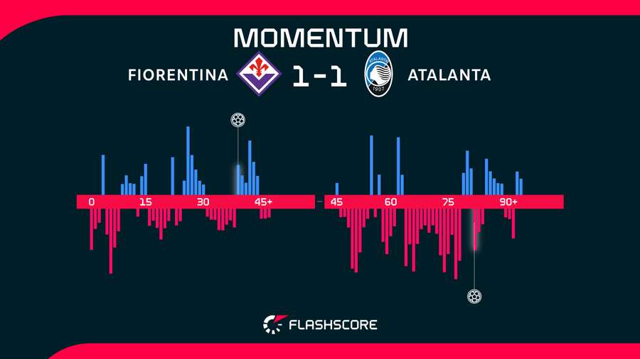 Momentos del Fiorentina-Atalanta