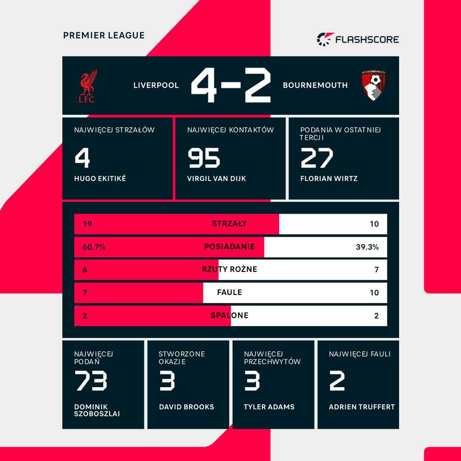 Statystyki meczu Liverpool - Bournemouth Statystyki meczu Liverpool - Bournemouth