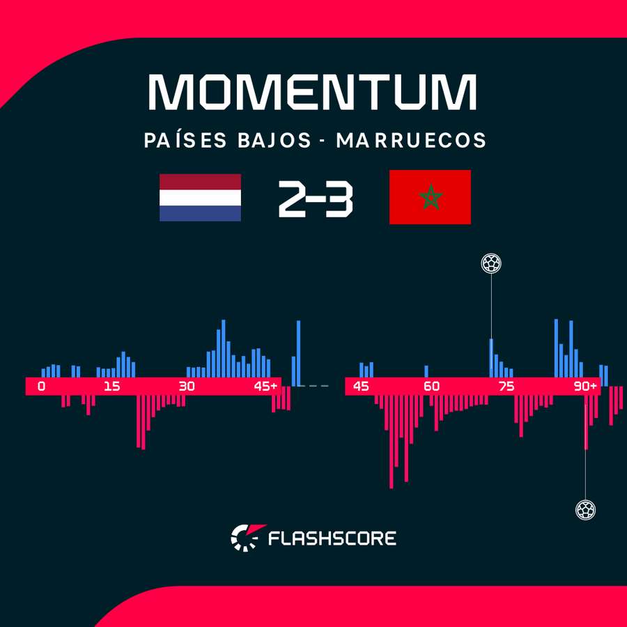 Los momentos del partido