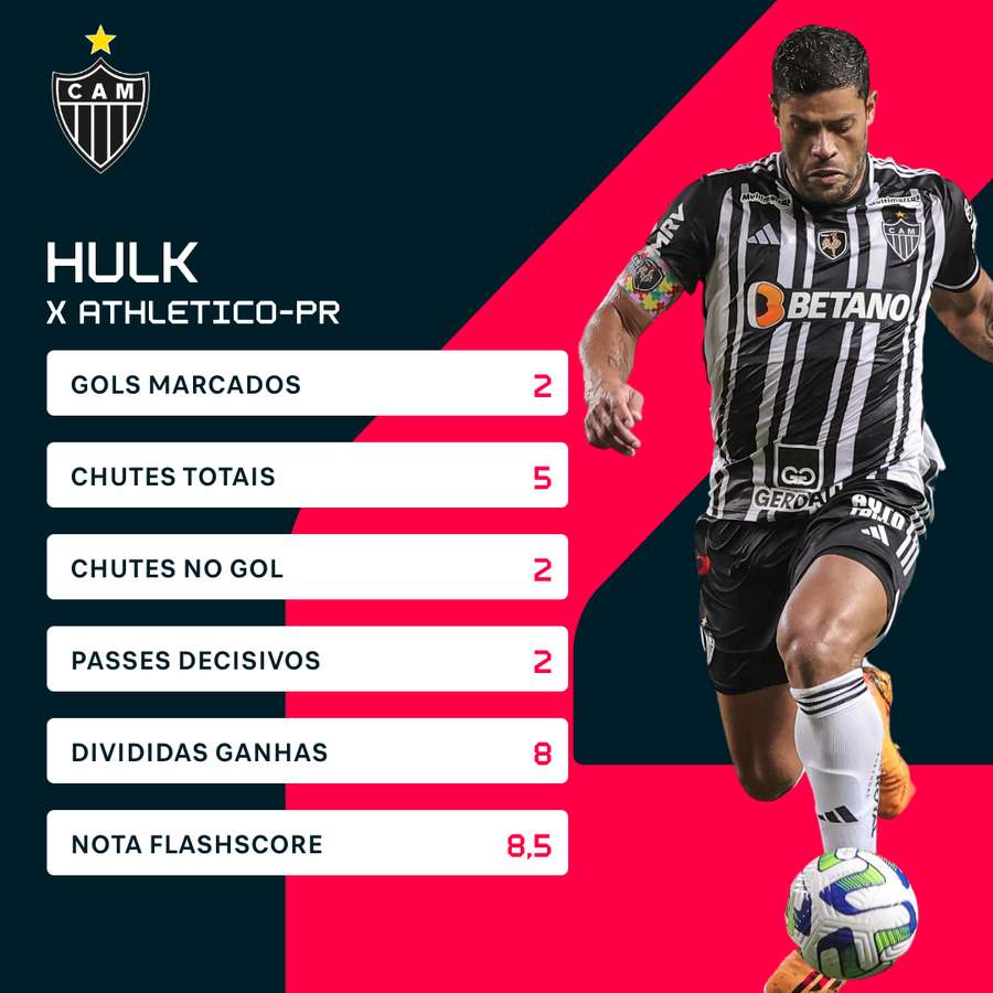 Os números de Hulk na vitória sobre o Furacão