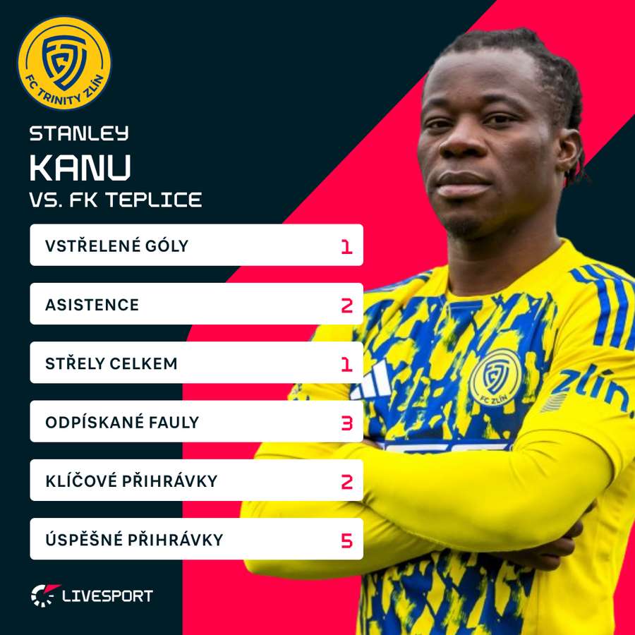 Kanu a jeho bilance proti Teplicím. Kanu a jeho bilance proti Teplicím.
