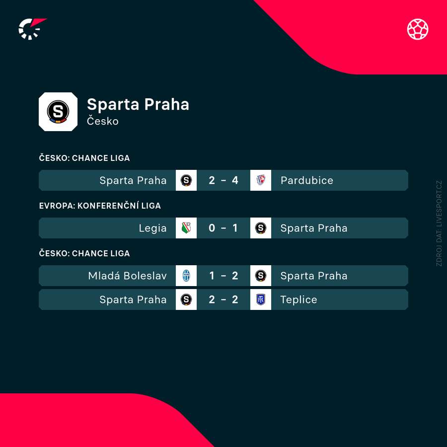 Poslední výsledky Sparty.