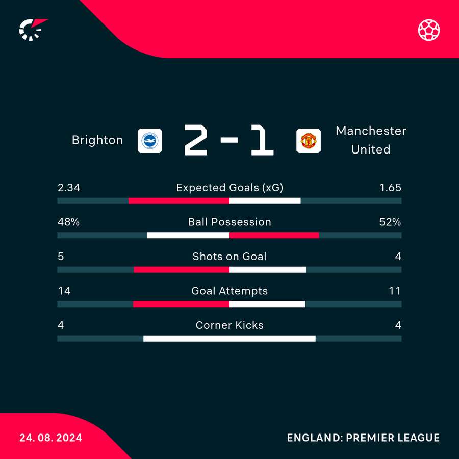 Match stats