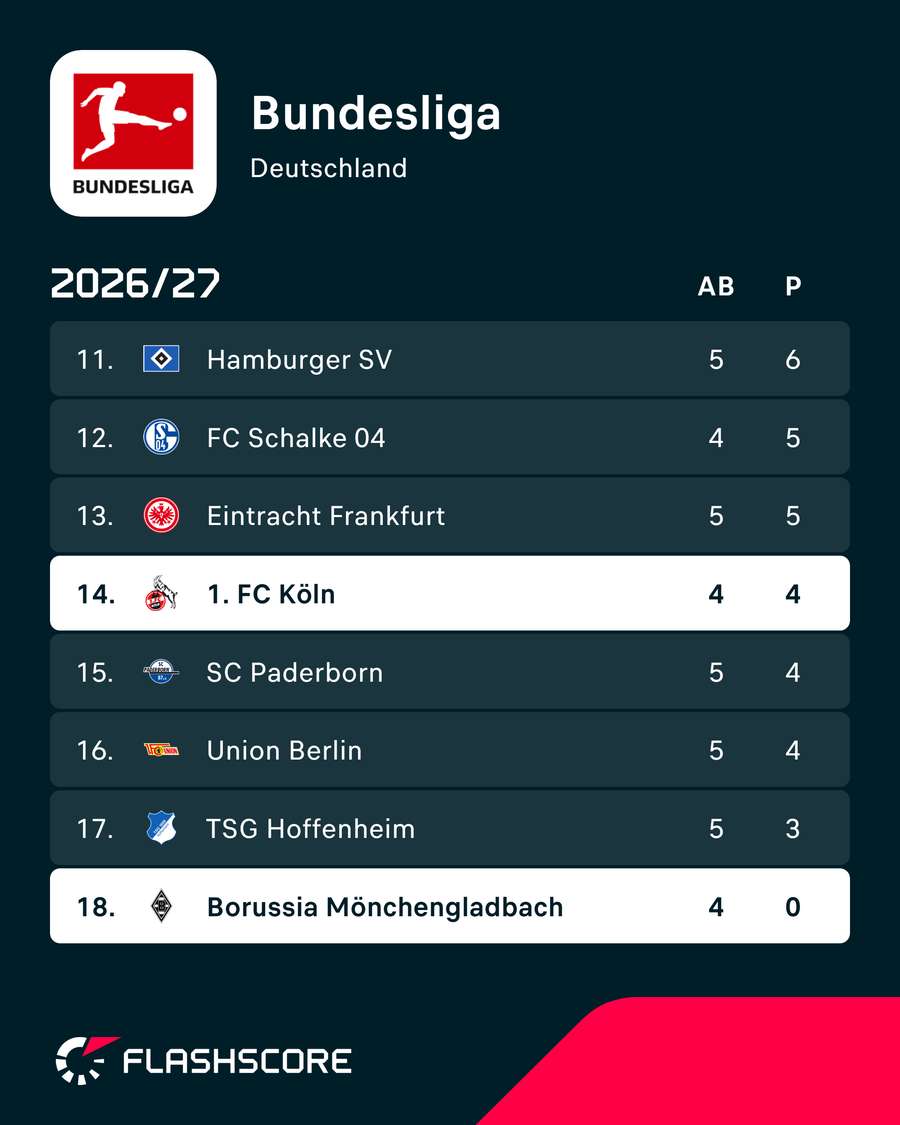 Köln und Gladbach befinden sich im Abstiegskampf