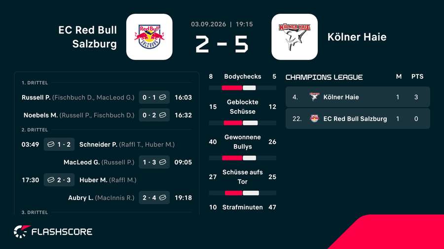 Die Stats zum Spiel: Salzburg vs. Köln Die Stats zum Spiel: Salzburg vs. Köln