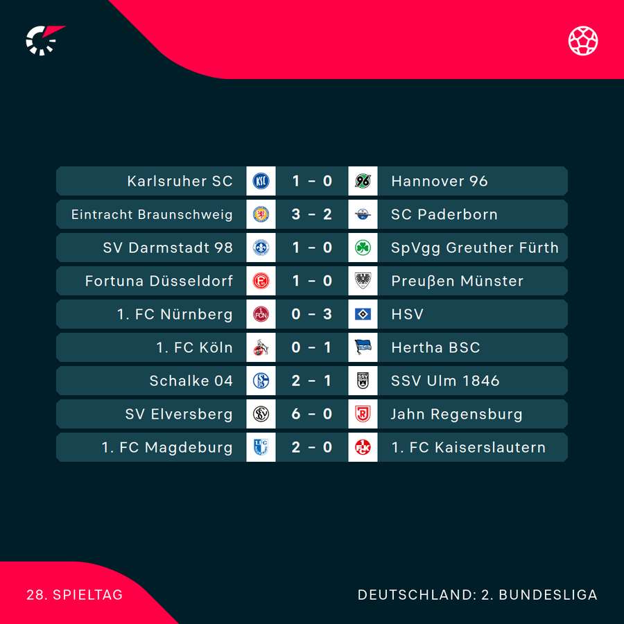 2. Bundesliga: Der 28. Spieltag im Überblick