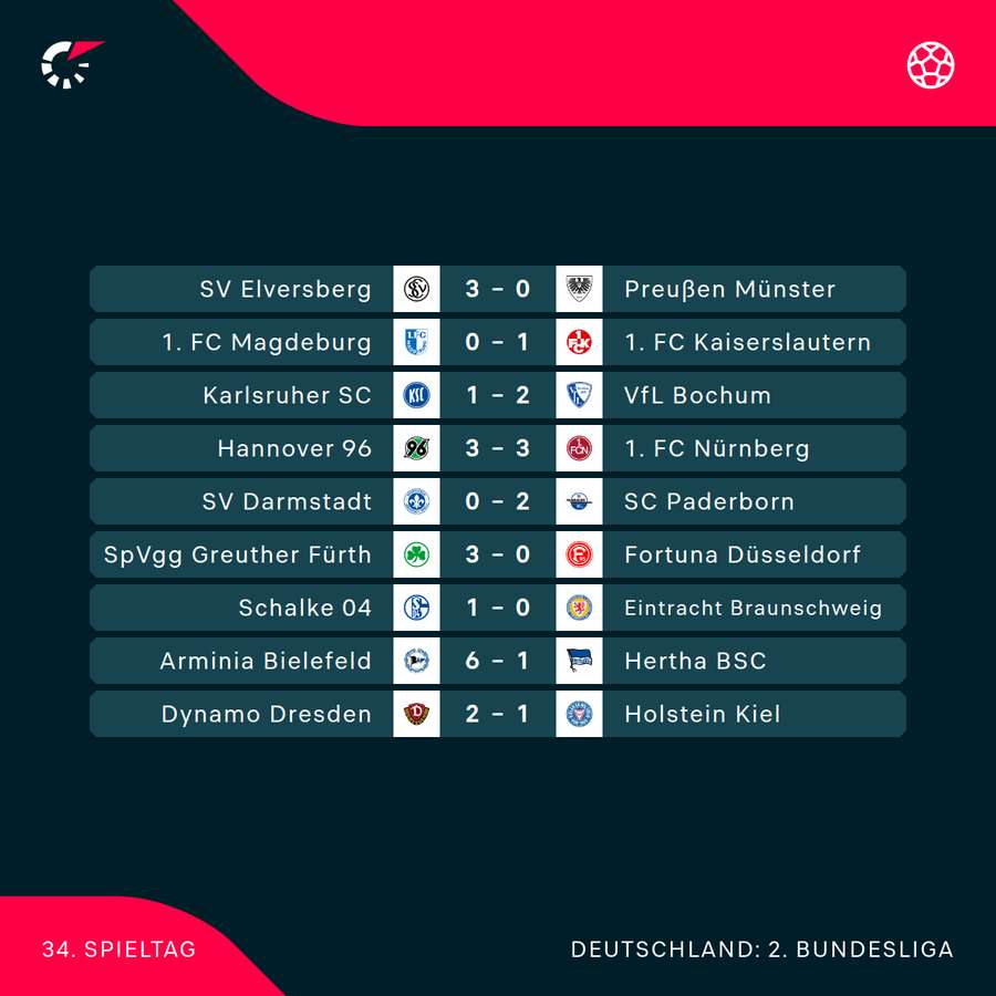Der 34. Spieltag im Überblick