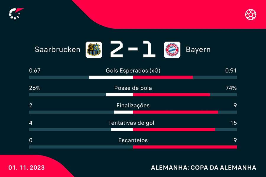 As estatísticas de Saarbrücken 2x1 Bayern de Munique