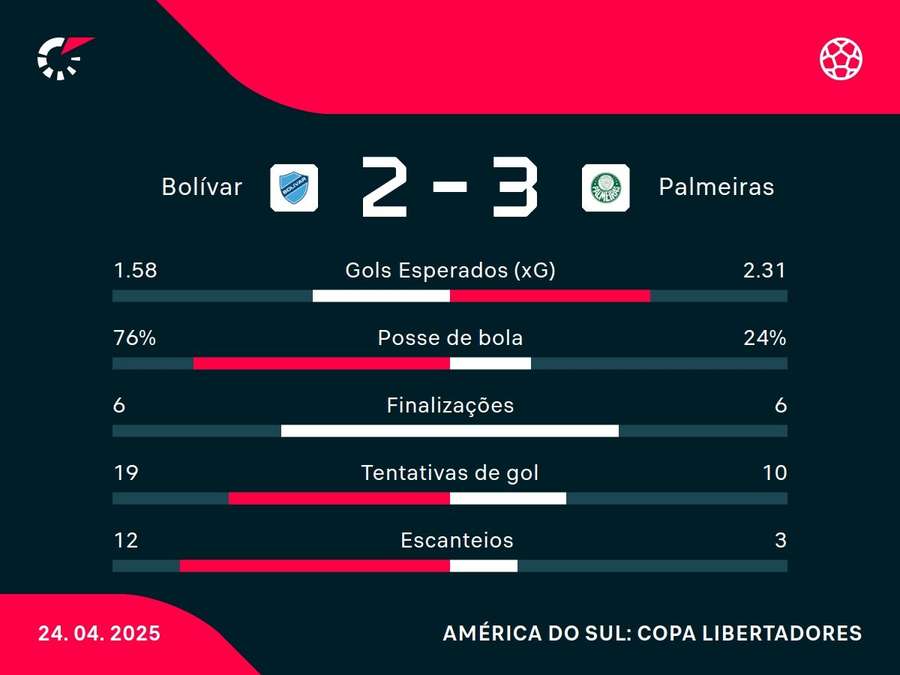 As estatísticas de Bolívar x Palmeiras As estatísticas de Bolívar x Palmeiras
