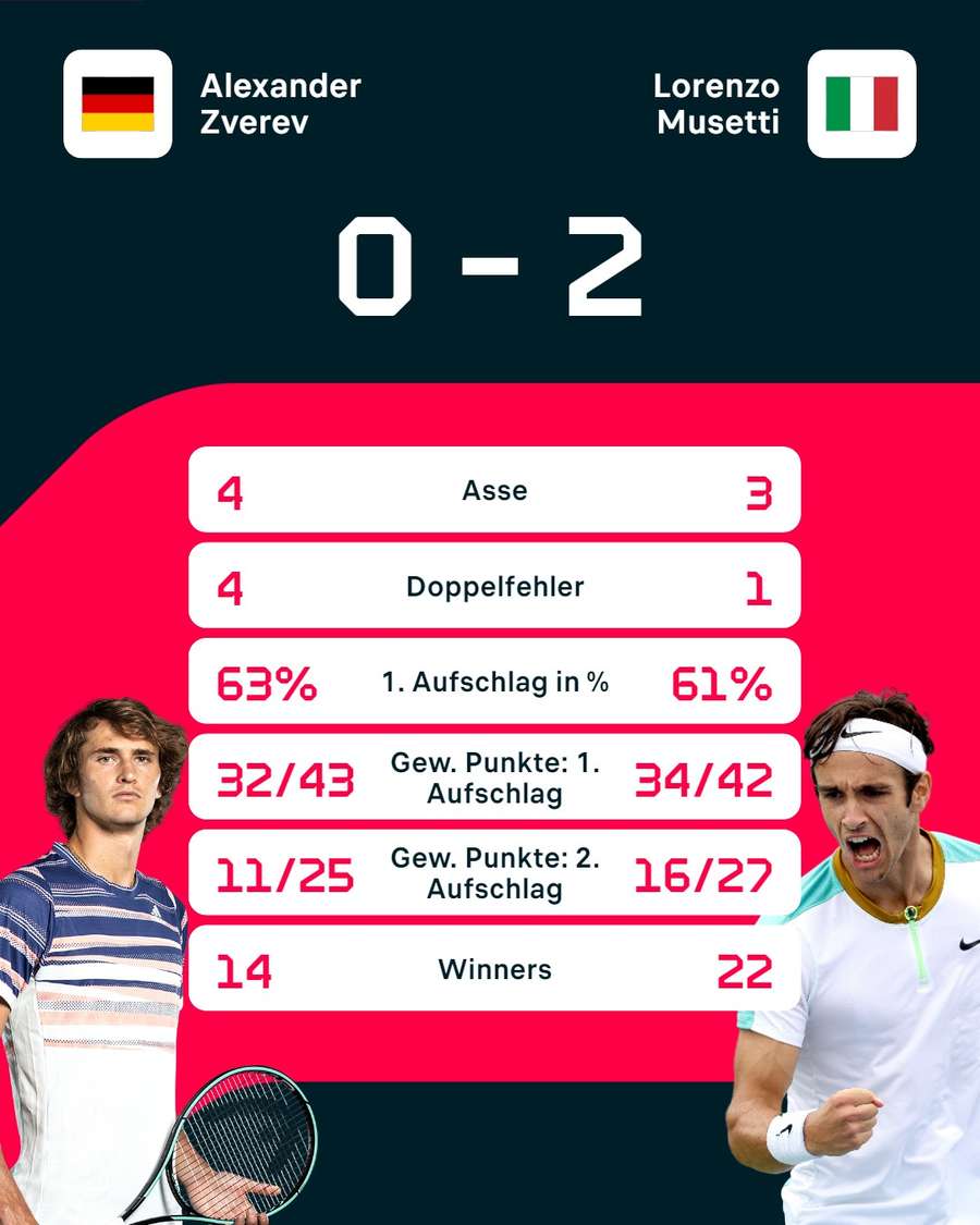 Stats: Zverev vs. Musetti