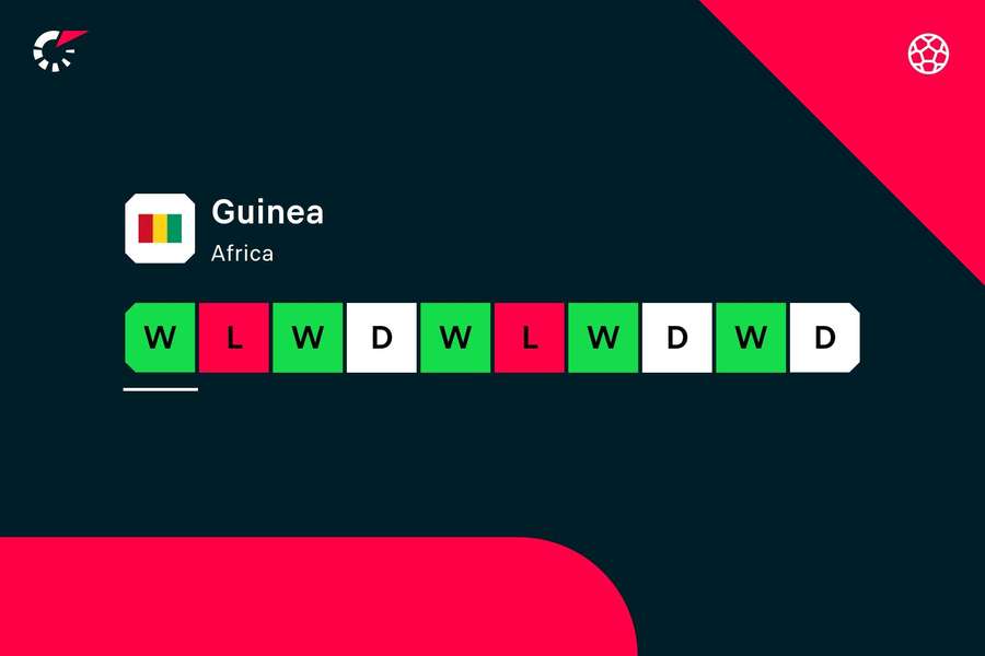 Guinea's latest form