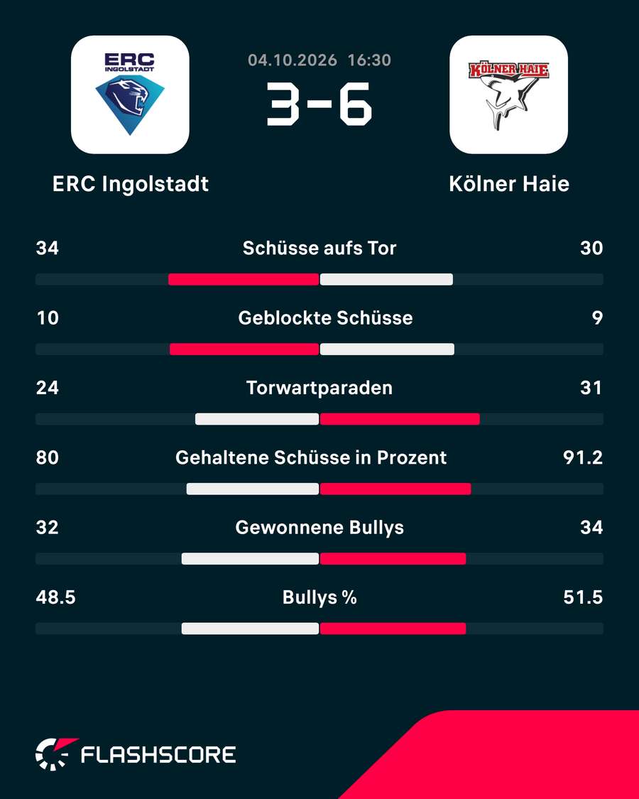 Die Stats zum Spiel: Ingolstadt vs. Köln