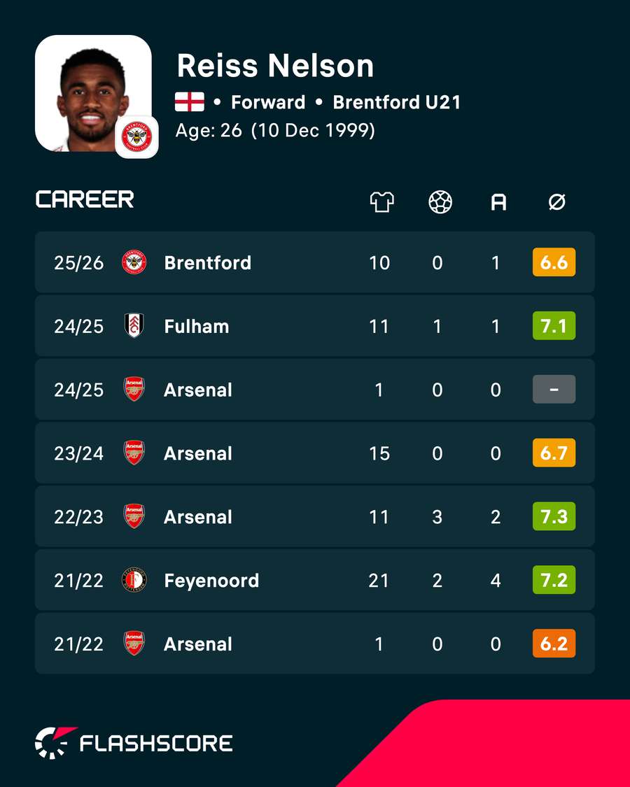 Reiss Nelson's career statistics
