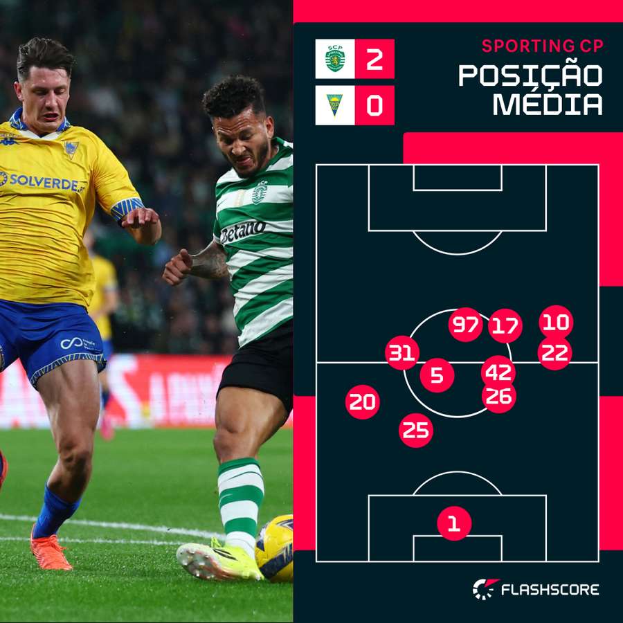 Posicionamento médio da equipa do Sporting
