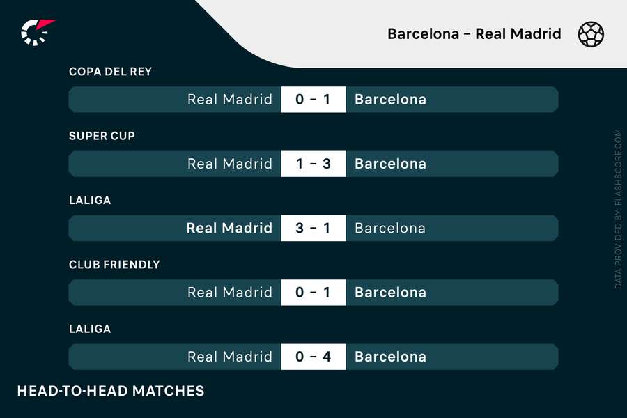 Barcelona - Real Madrid H2H