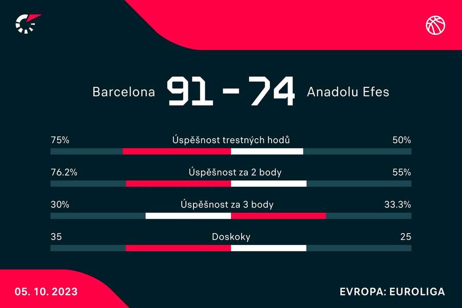 Statistiky utkání.