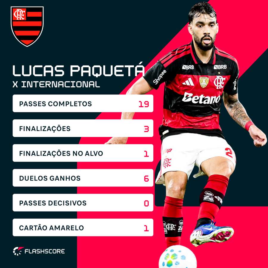 Números contra o Inter