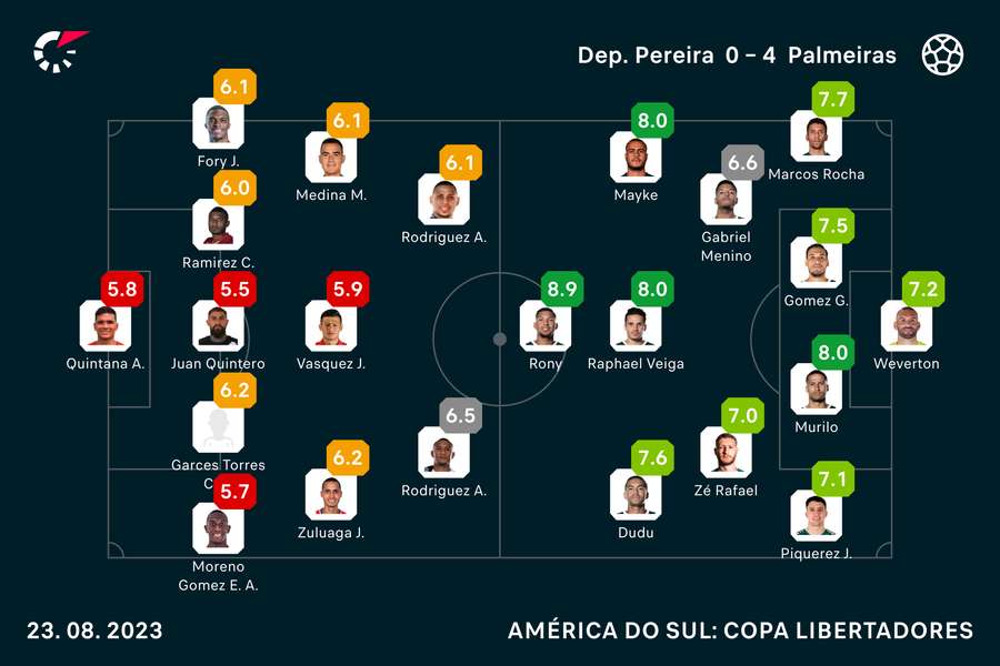 As notas dos titulares em Pereira x Palmeiras