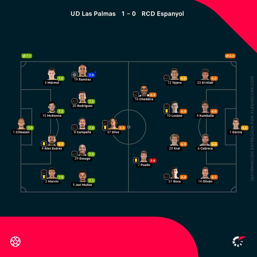 Las notas del Las Palmas-Espanyol Las notas del Las Palmas-Espanyol