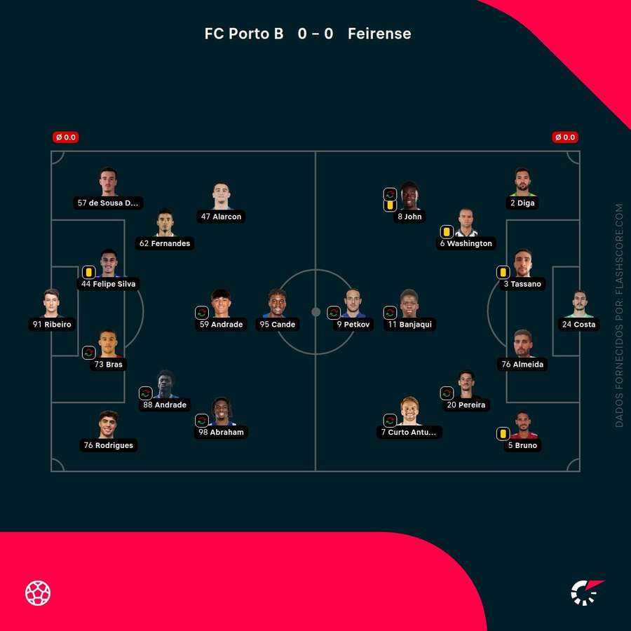 Pontuações dos jogadores Pontuações dos jogadores