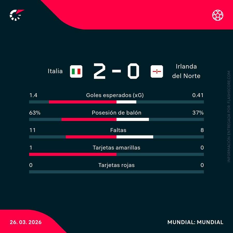 Estadísticas del Italia-Irlanda del Norte Estadísticas del Italia-Irlanda del Norte