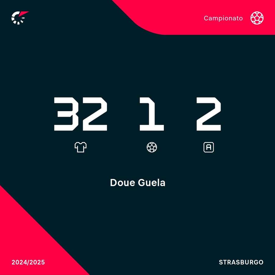 Il rendimento di Doue la scorsa stagione in Ligue 1 Il rendimento di Doue la scorsa stagione in Ligue 1