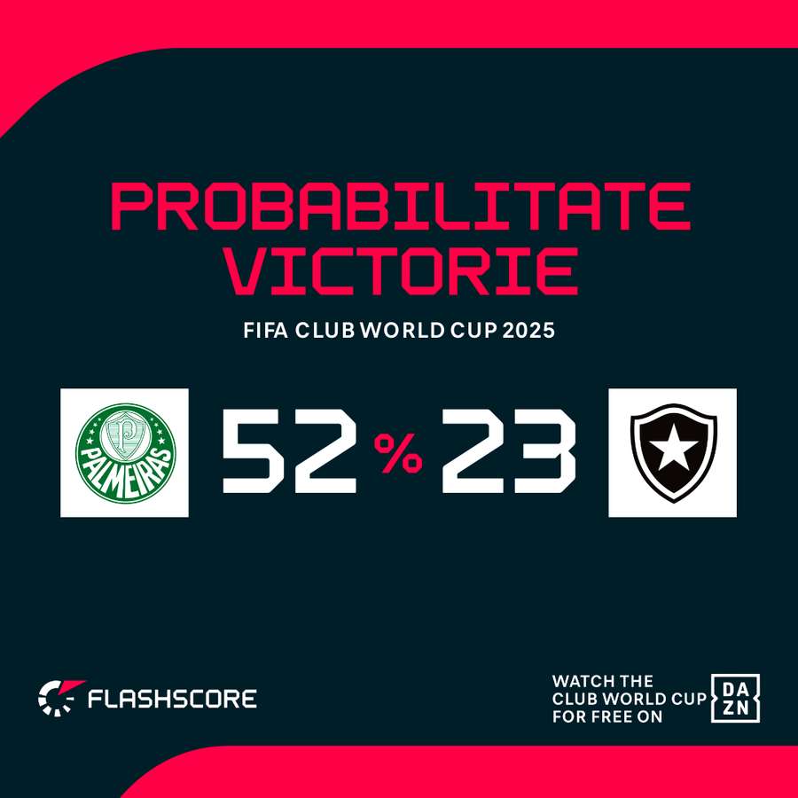 Probabilități victorie Palmeiras - Botafogo