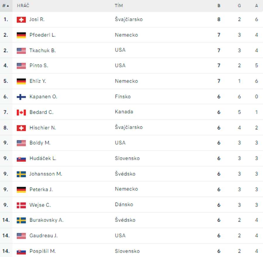 Medzi najlepšími 16 hráčmi bodovania má Slovensko dvojnásobné zastúpenie.