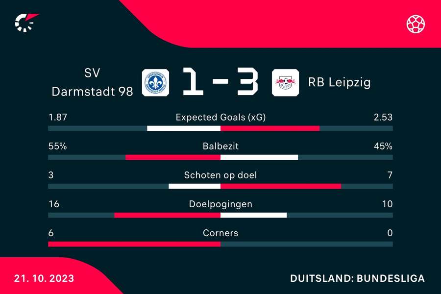 Statistieken SV Darmstadt - RB Leipzig