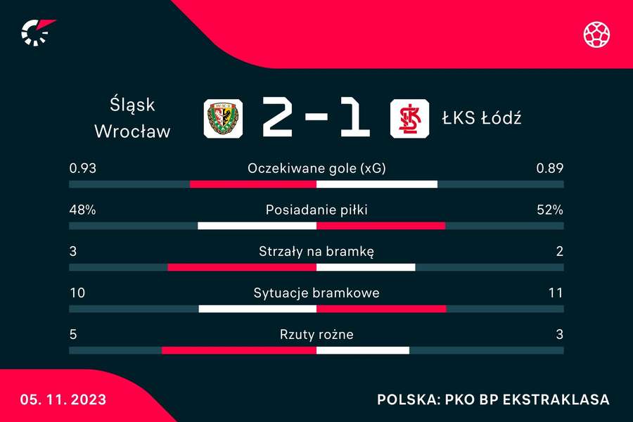 Statystyki meczu Śląsk Wrocław - ŁKS Łódź