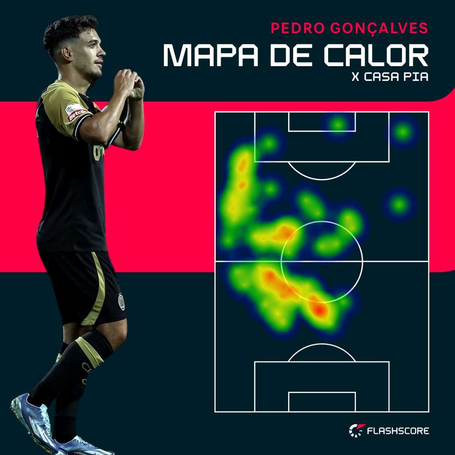 Pedro Gonçalves foi médio diante do Casa Pia Pedro Gonçalves foi médio diante do Casa Pia