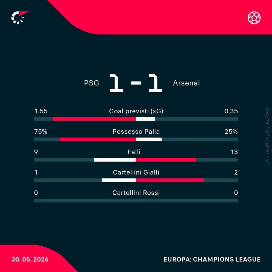 Le statistiche del match