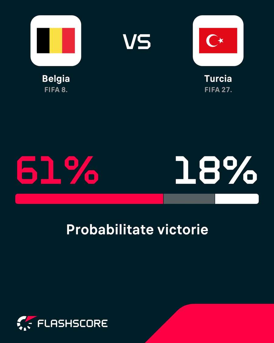 Probabilitate victorie Probabilitate victorie
