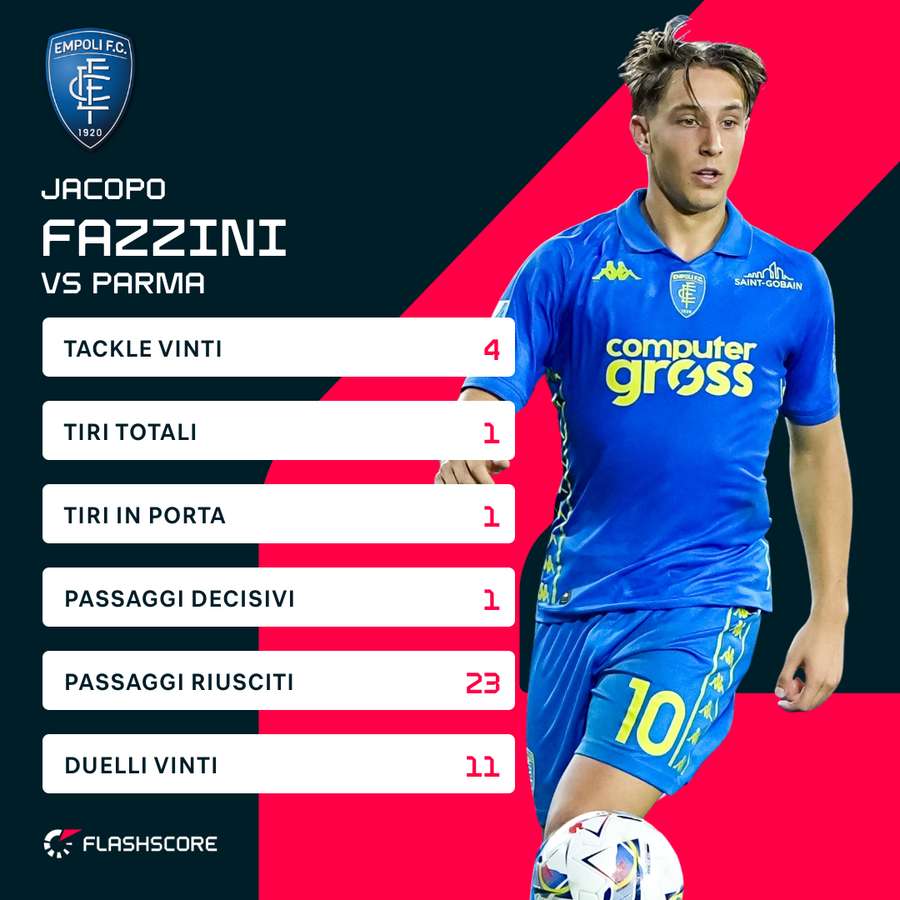 Le statistiche di Fazzini contro il Parma